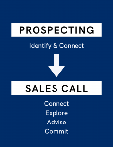 Graphic with and arrow pointing from the text "Prospecting: Identify & Connect" to the text "Sales Call: Connect, Explore, Advise, Commit."